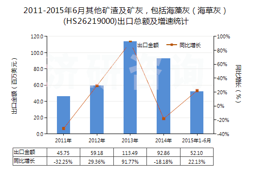 2011-2015年6月其他礦渣及礦灰,包括海藻灰(海草灰)(HS26219000)出口總額及增速統計 2011-2015年6月其他礦渣及礦灰,包括海藻灰(海草灰)(HS26219000)出口總額及增速統計